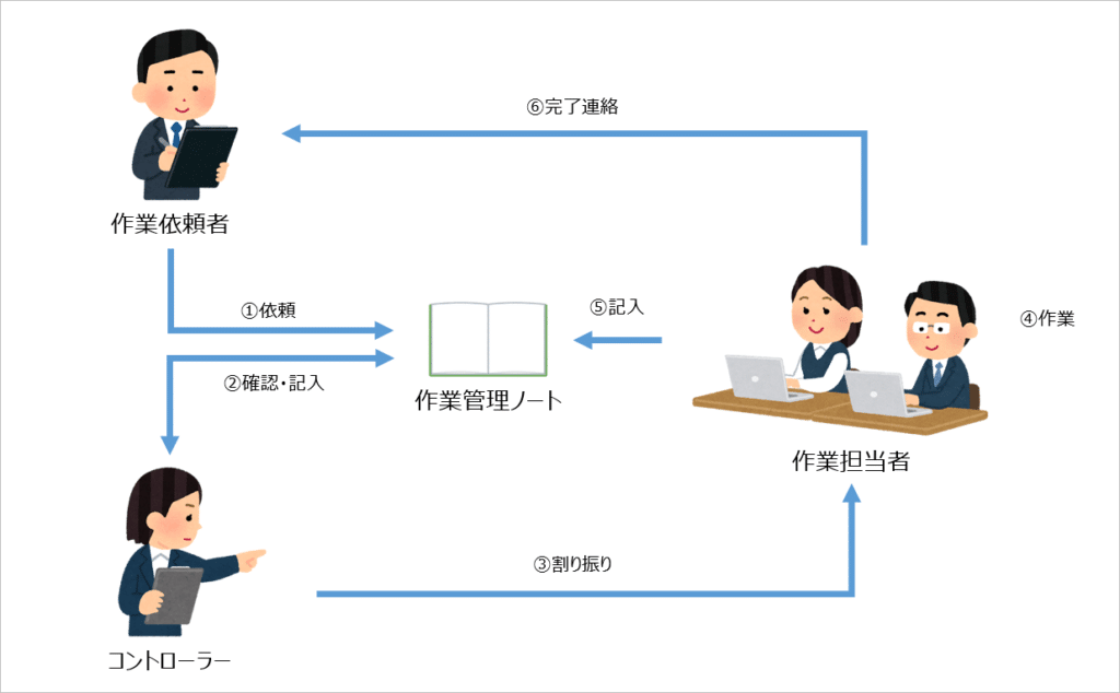 作業割り振りイメージ