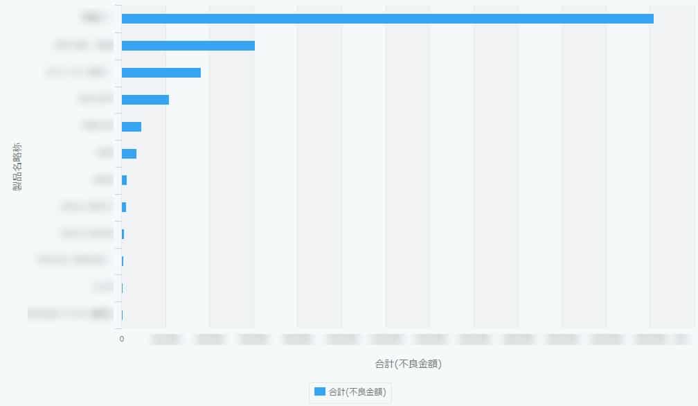 kintoneの不良金額ワースト順グラフ